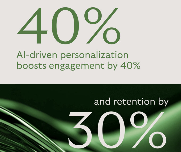 Infographic showing that 40% AI-driven personalization boosts engagement by 40% and retention by 30%.