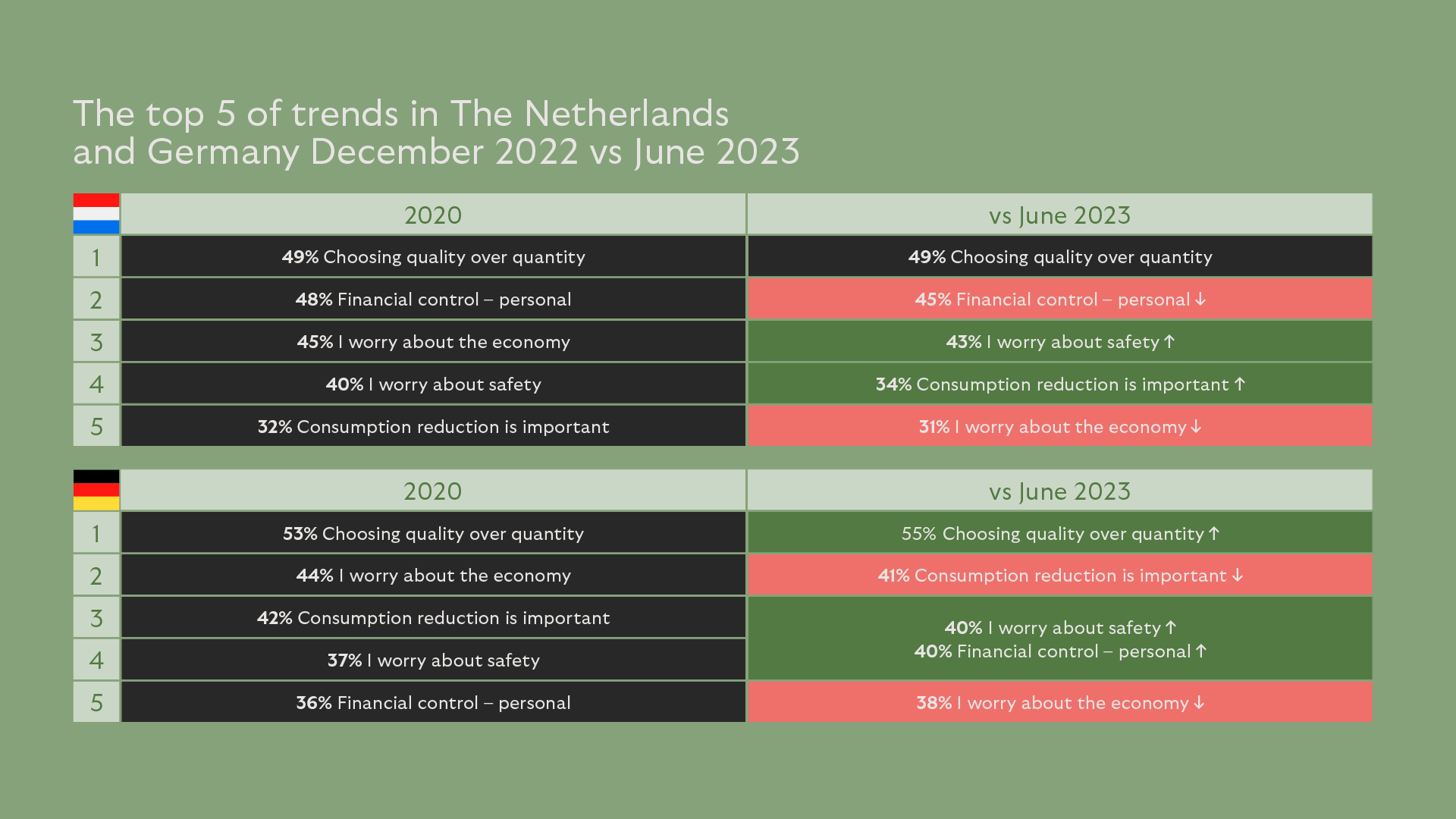 Consumer trends